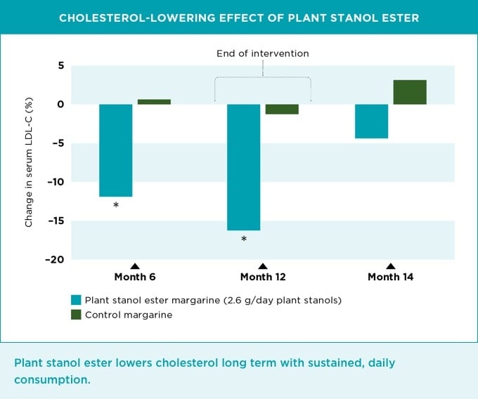 plant-stanols_chart_001