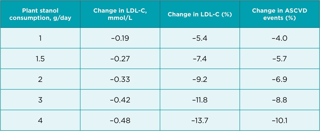 reducing_cholesterol_table_001